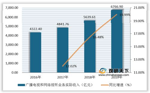 2019年我国广播电视总收入超8000亿元 新闻和专题类播出时间相对较多