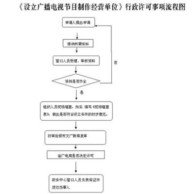 未办广播电视节目制作许可证有何处罚